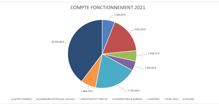 BUDGET FONCTIONNEMENT 2021