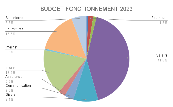 BUDGET FONCTIONNEMENT 2023
