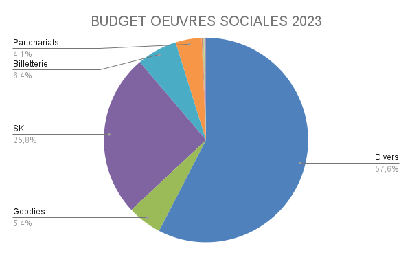 BUDGET OEUVRES SOCIALES 2023